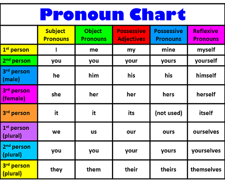 ضمیر(pronoun)- ضمیر کلمه ای است که جای اسم مینشیند و نقش های آن را میپذیرد